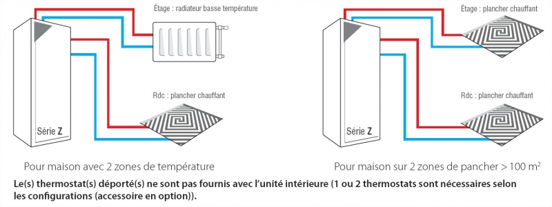 PAC Basse Température avec plancher chauffant - PAC Moyenne Température solution intermédaire - PAC Haute Température avec radiateurs